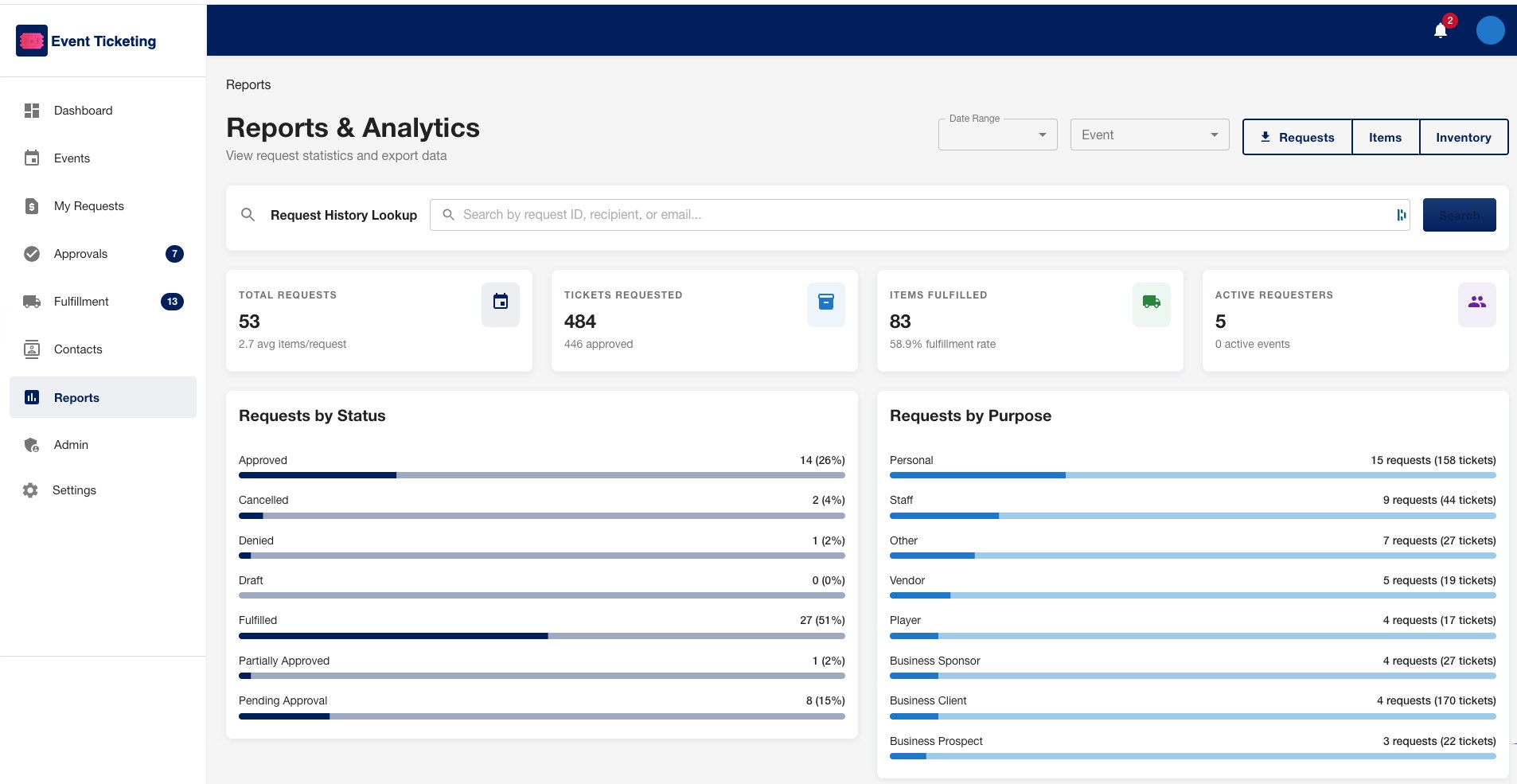 Event Ticketing reports: request, ticket, fulfillment and requester totals, with breakdowns of requests by status and by purpose.