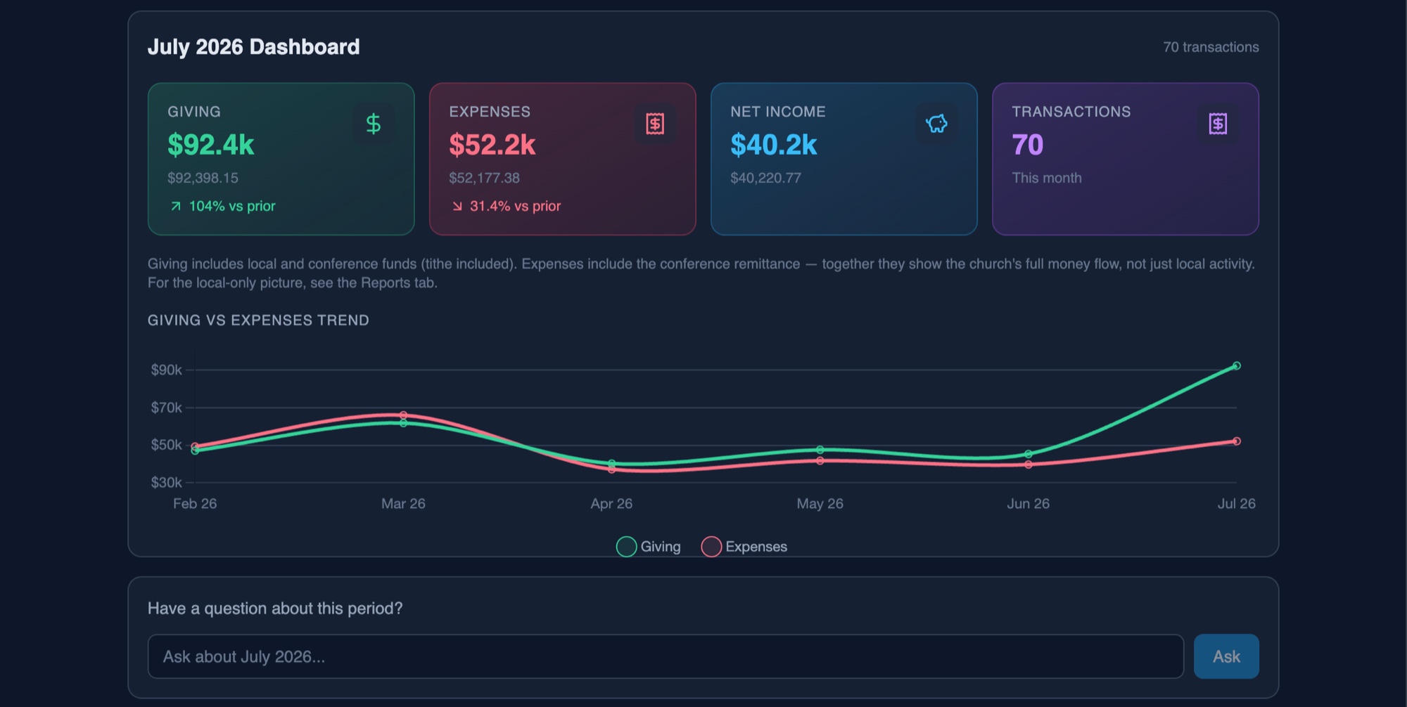 Steward's monthly dashboard: giving, expenses, net income and transaction count for the month, a six-month giving-versus-expenses trend, and a question box for the period.